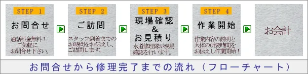 水道修理フローチャート